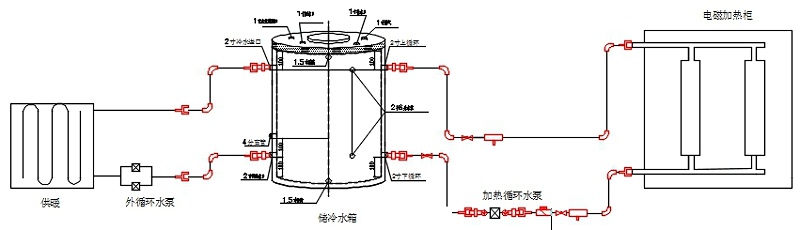 電磁采暖爐、水箱、散熱片及管路的系統安裝示意圖