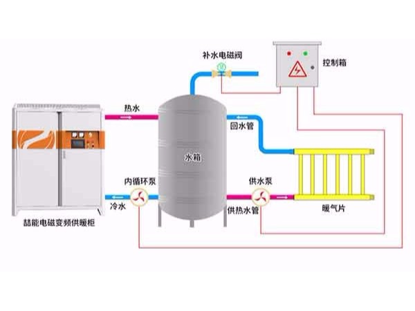 電磁熱水鍋爐工作原理