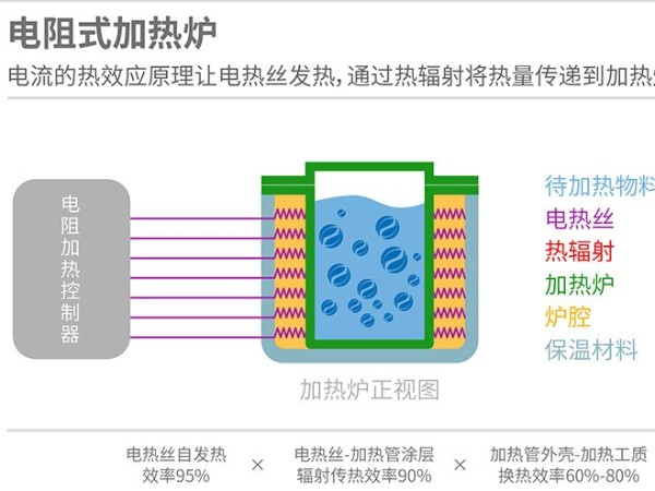 電磁加熱與電熱管加熱區別在哪里？