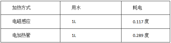 電磁感應加熱鍋爐的優(yōu)勢