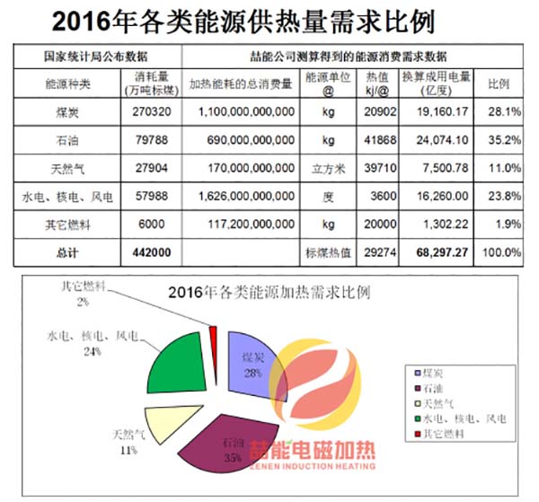2016年各類(lèi)能源消費數據