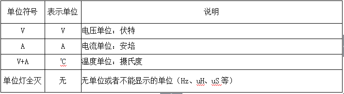 4、參數指示燈定義