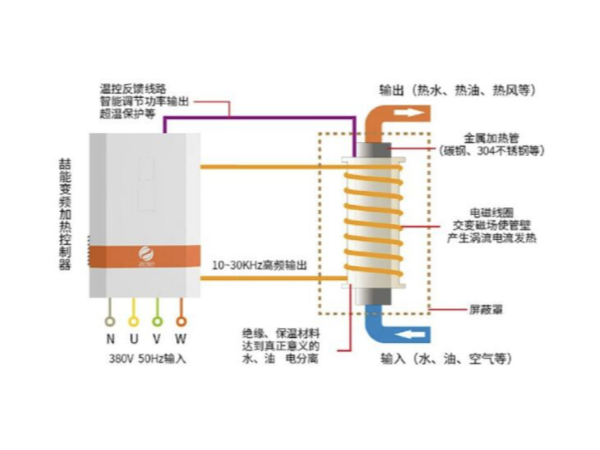 都2202年了，不會(huì )還有人不知道電磁加熱的應用有哪些吧？-山東電磁加熱